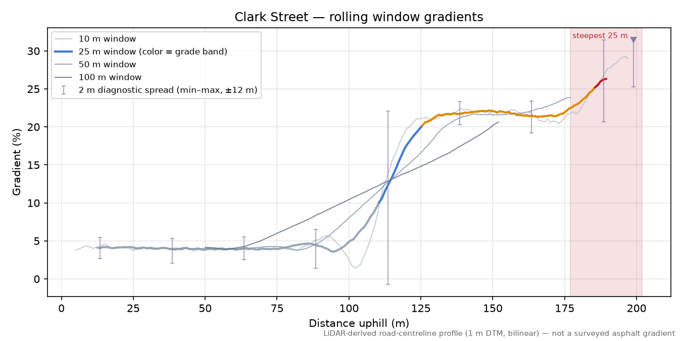 Clark Street rolling gradient profile