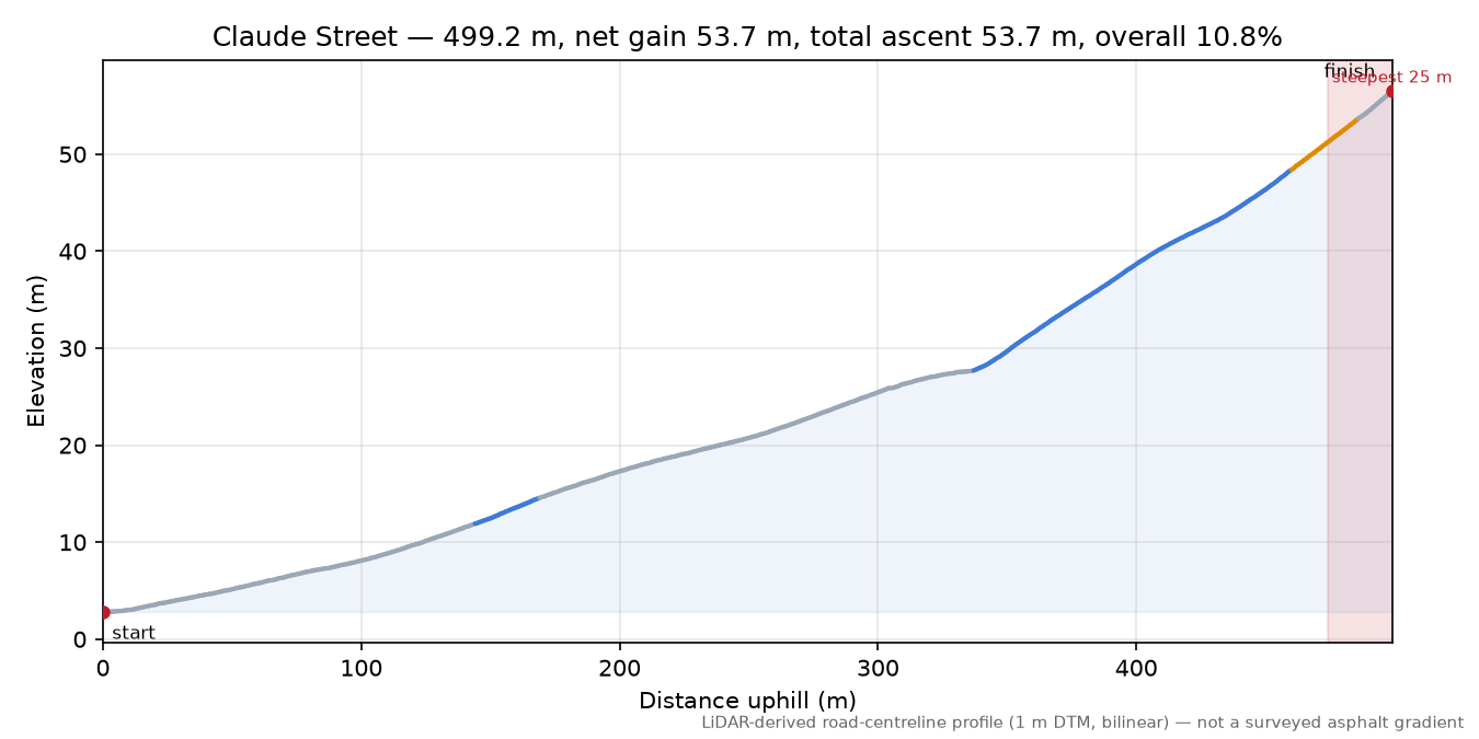 Claude Street elevation profile