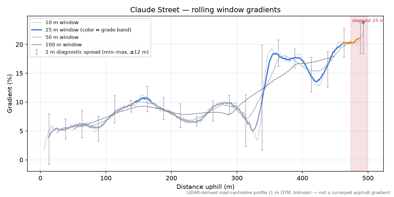 Claude Street rolling gradient profile