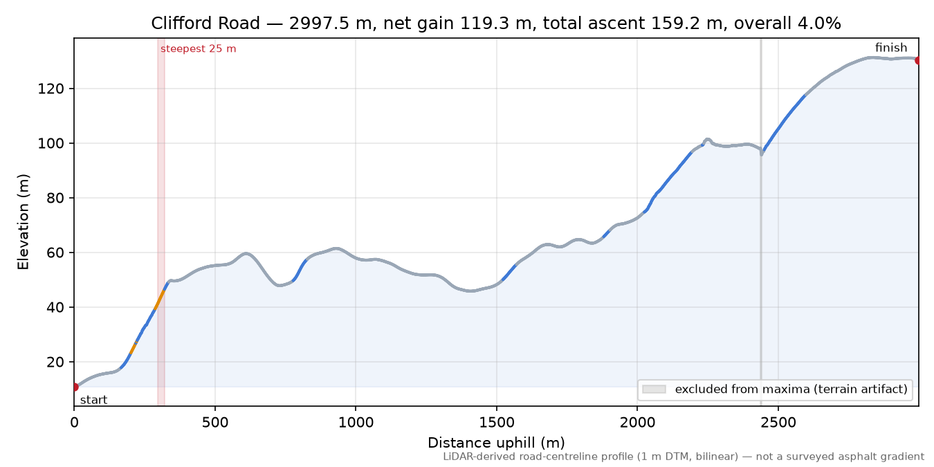 Clifford Road elevation profile