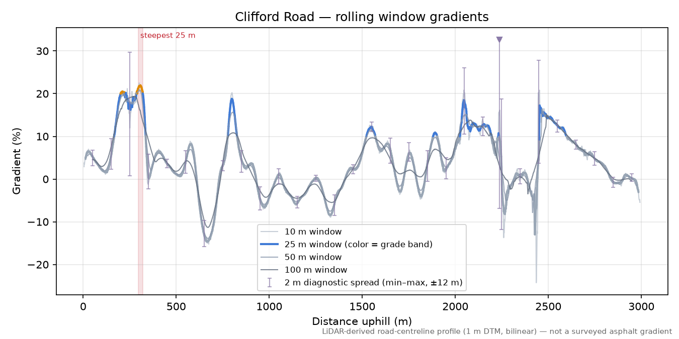 Clifford Road rolling gradient profile