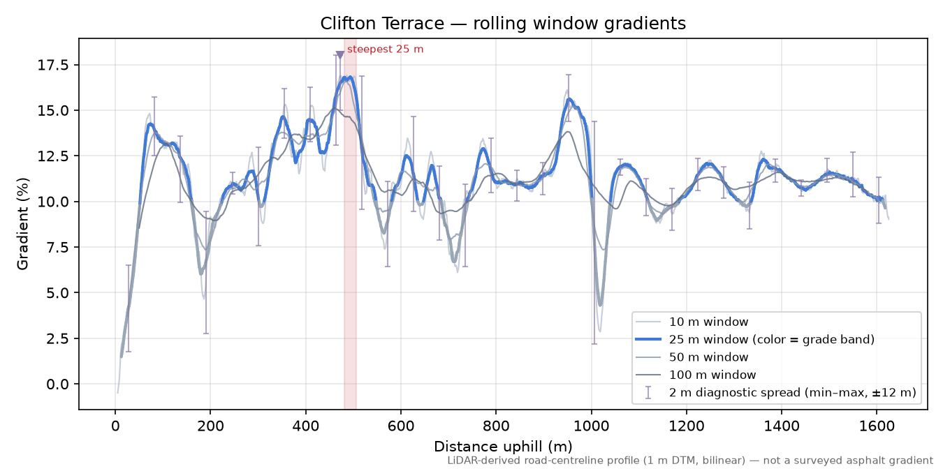 Clifton Terrace rolling gradient profile