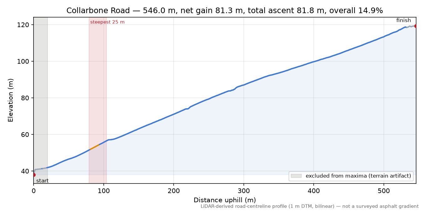 Collarbone Road elevation profile