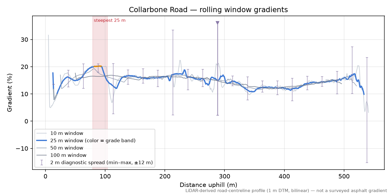 Collarbone Road rolling gradient profile