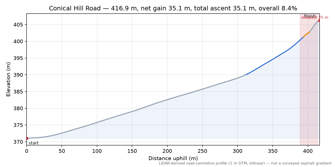Conical Hill Road elevation profile