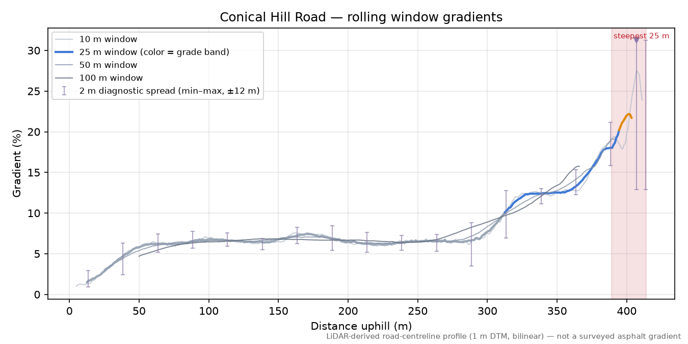 Conical Hill Road rolling gradient profile