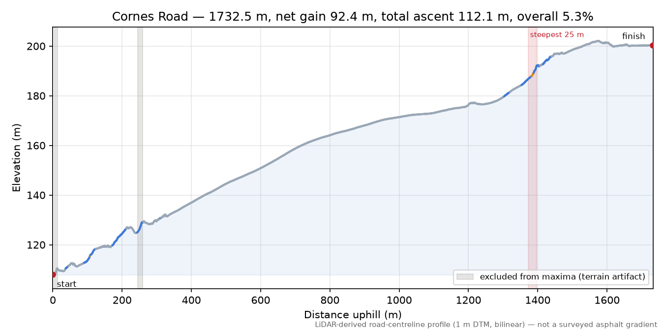 Cornes Road elevation profile