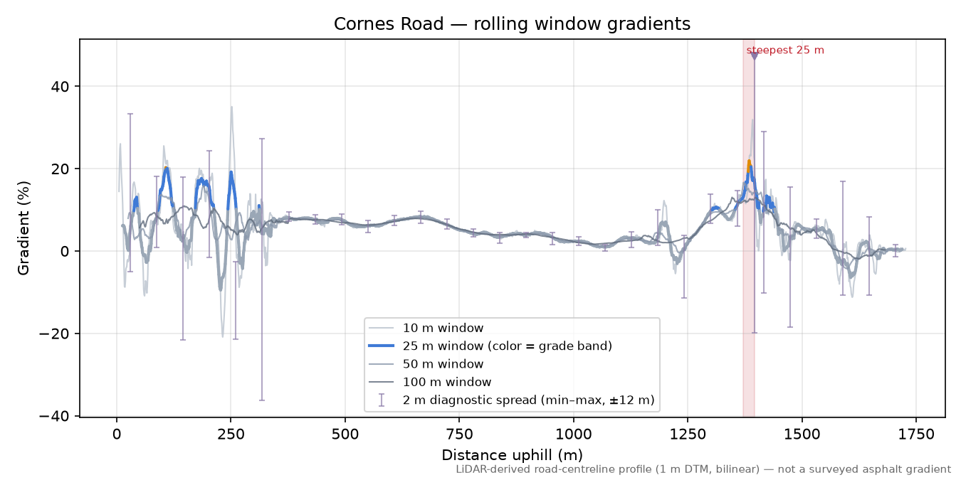 Cornes Road rolling gradient profile