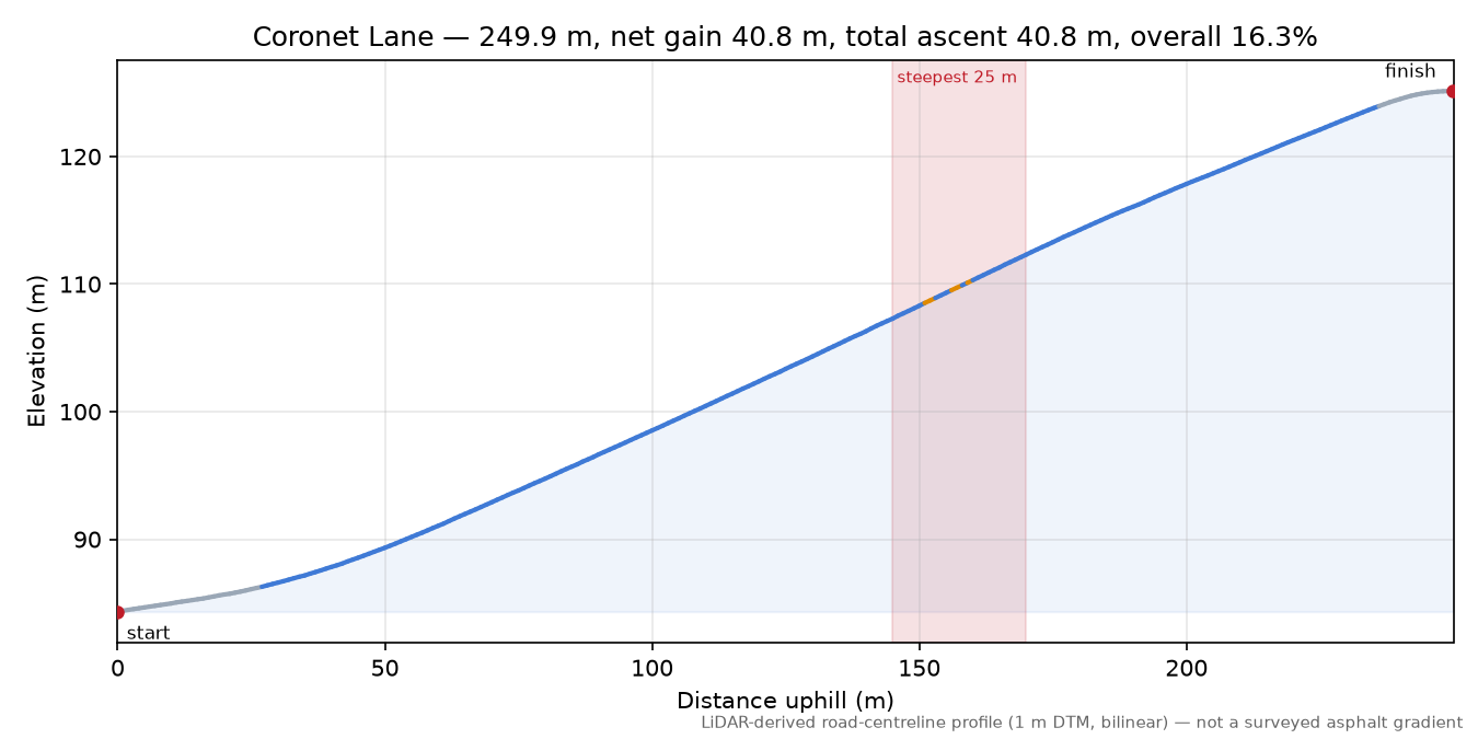 Coronet Lane elevation profile