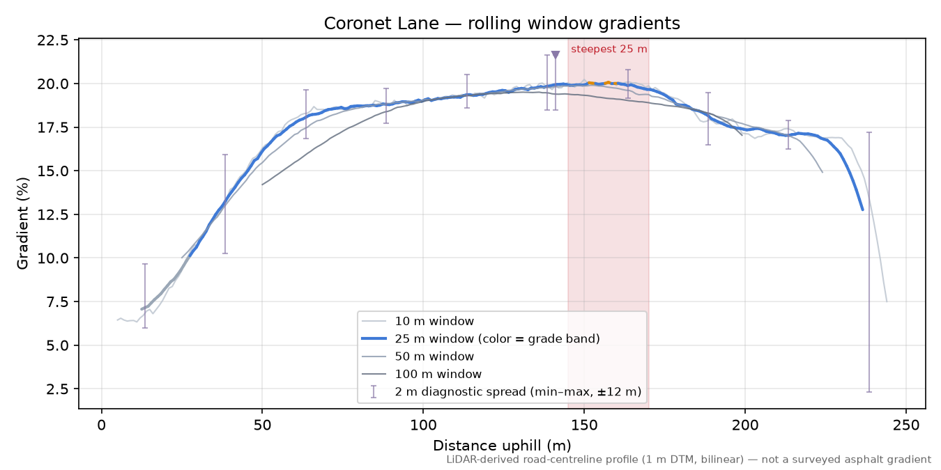 Coronet Lane rolling gradient profile