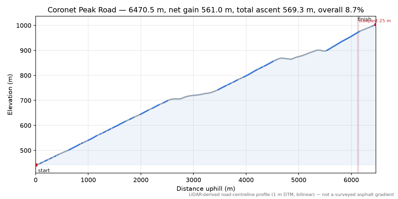 Coronet Peak Road elevation profile