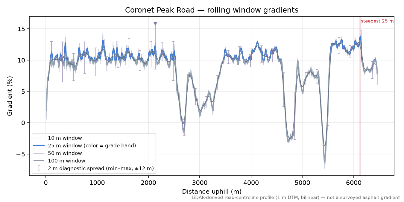 Coronet Peak Road rolling gradient profile