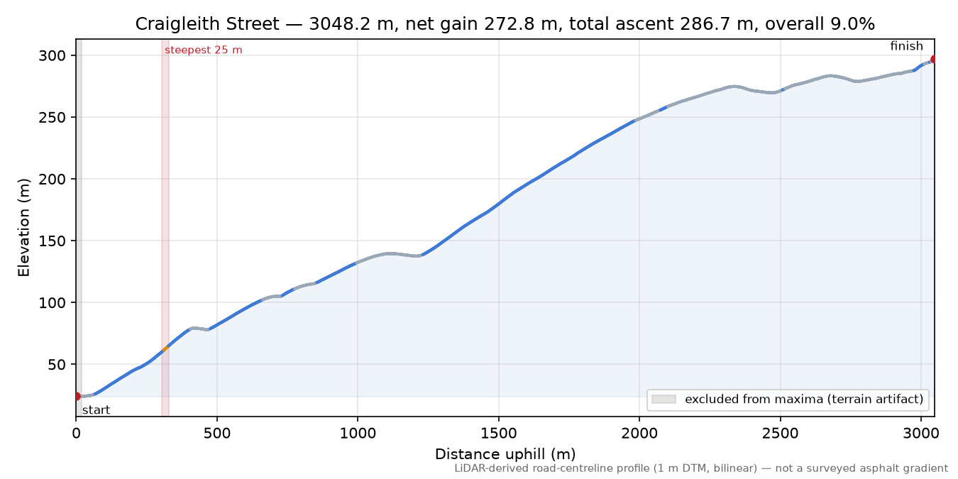 Craigleith Street elevation profile