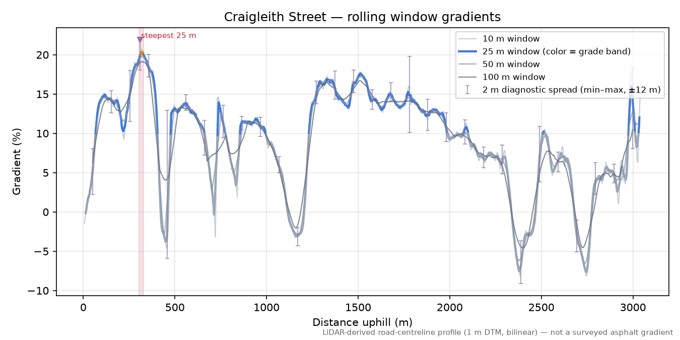 Craigleith Street rolling gradient profile