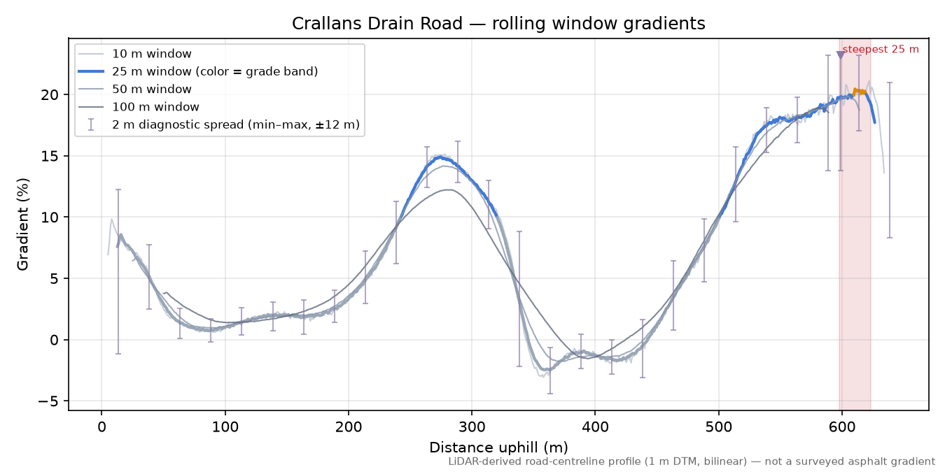 Crallans Drain Road rolling gradient profile