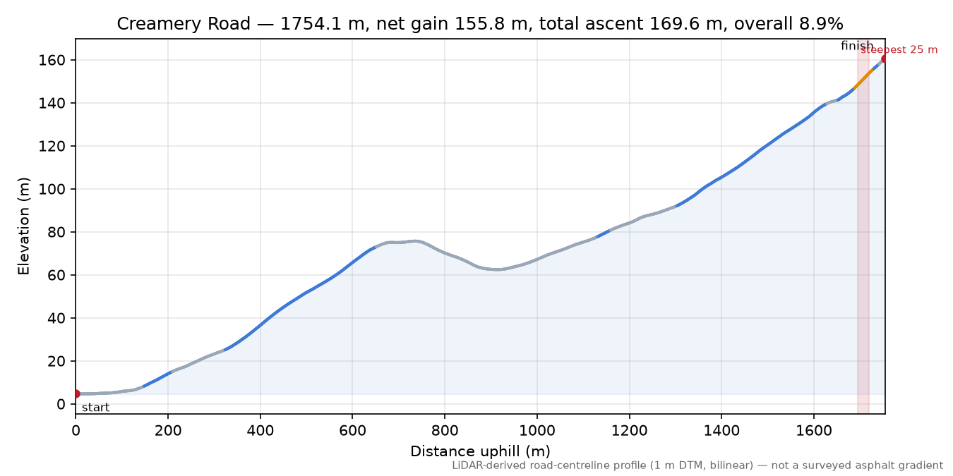 Creamery Road elevation profile