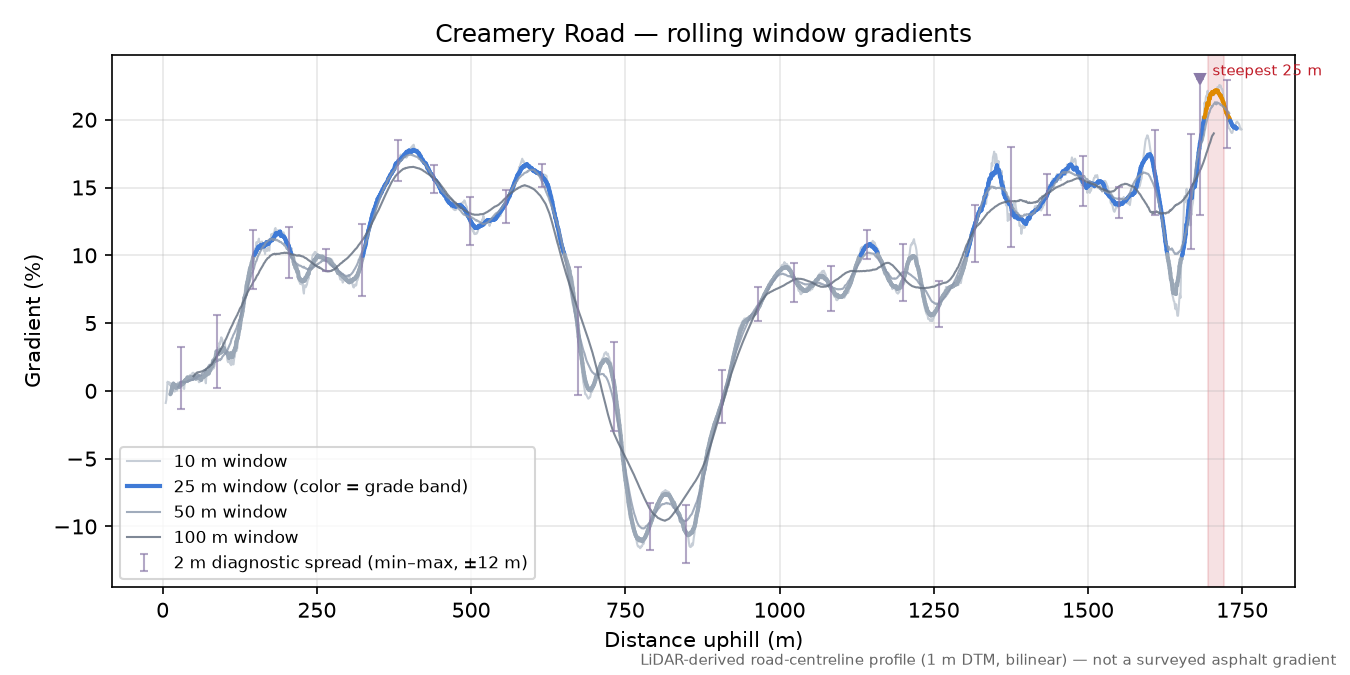 Creamery Road rolling gradient profile
