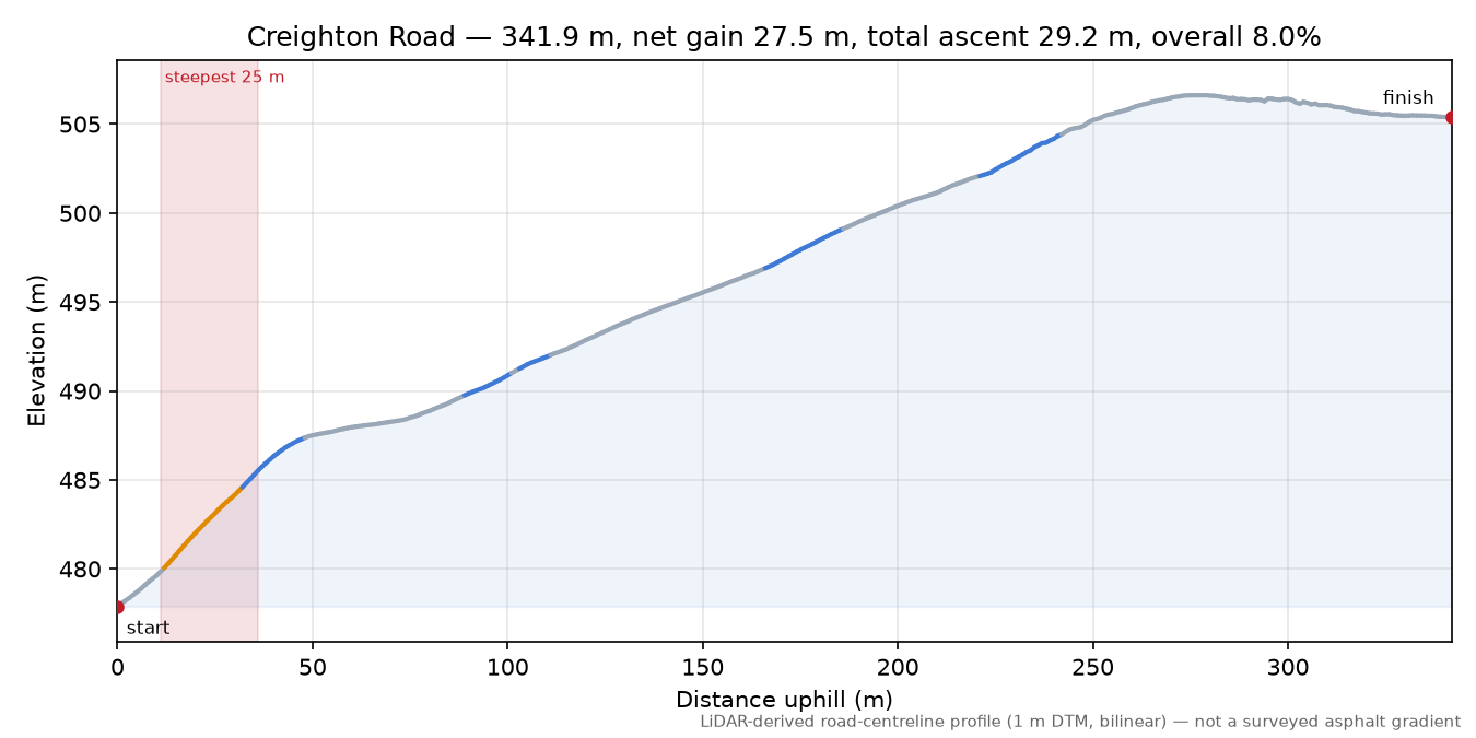Creighton Road elevation profile