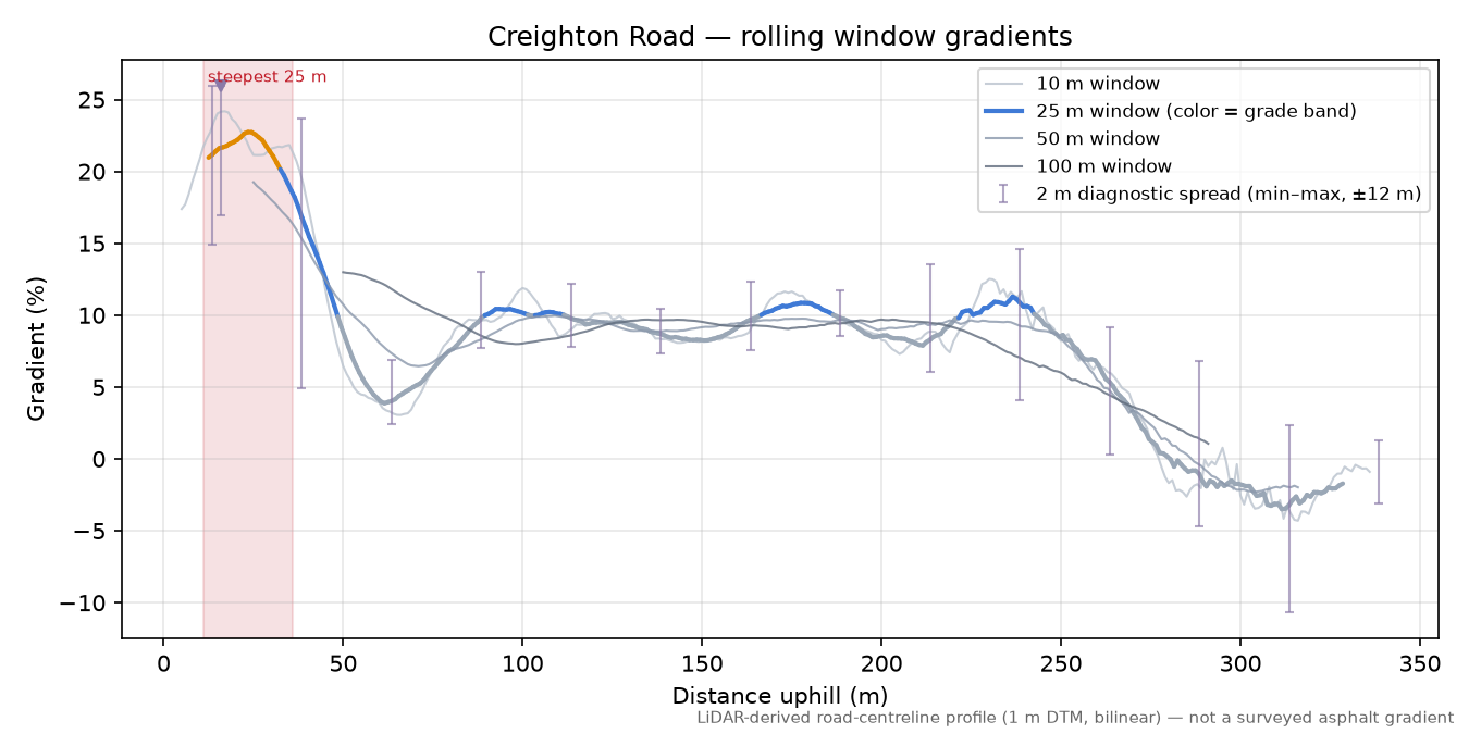Creighton Road rolling gradient profile