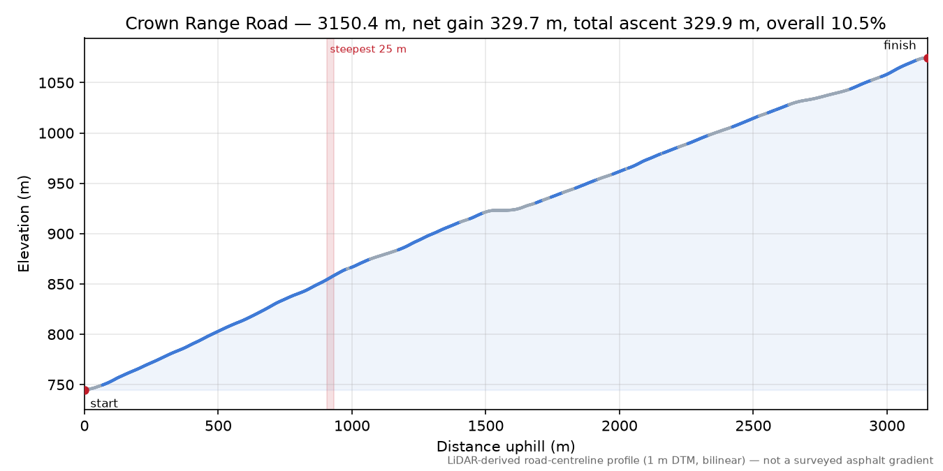 Crown Range Road elevation profile