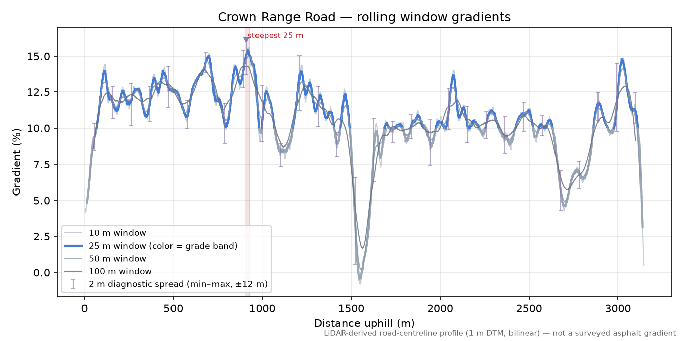 Crown Range Road rolling gradient profile