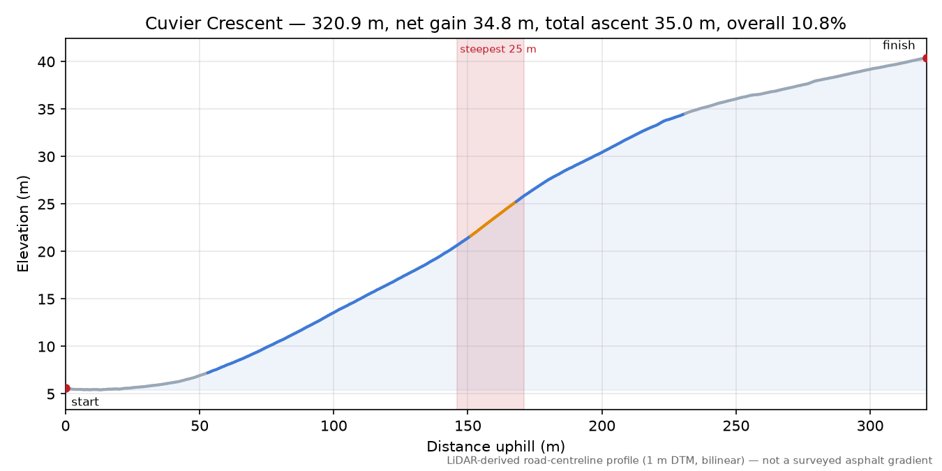 Cuvier Crescent elevation profile