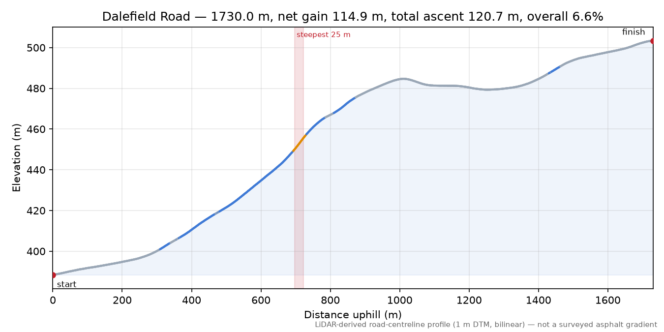 Dalefield Road elevation profile