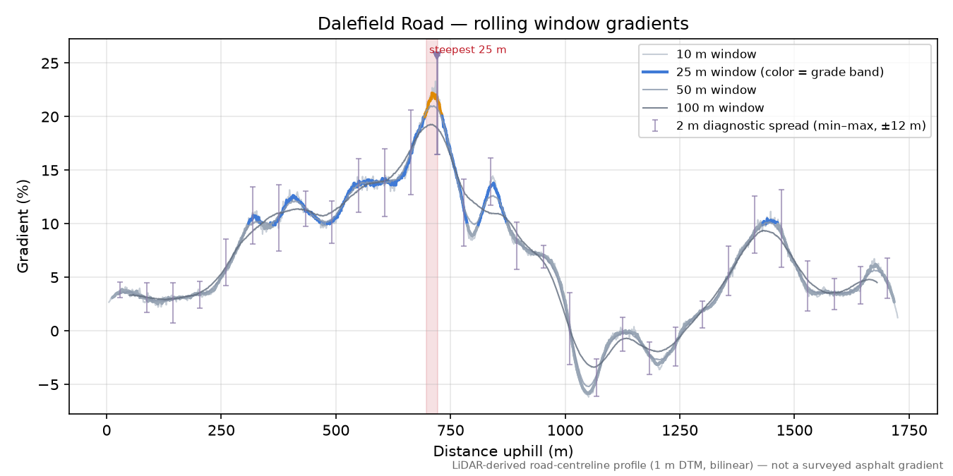 Dalefield Road rolling gradient profile