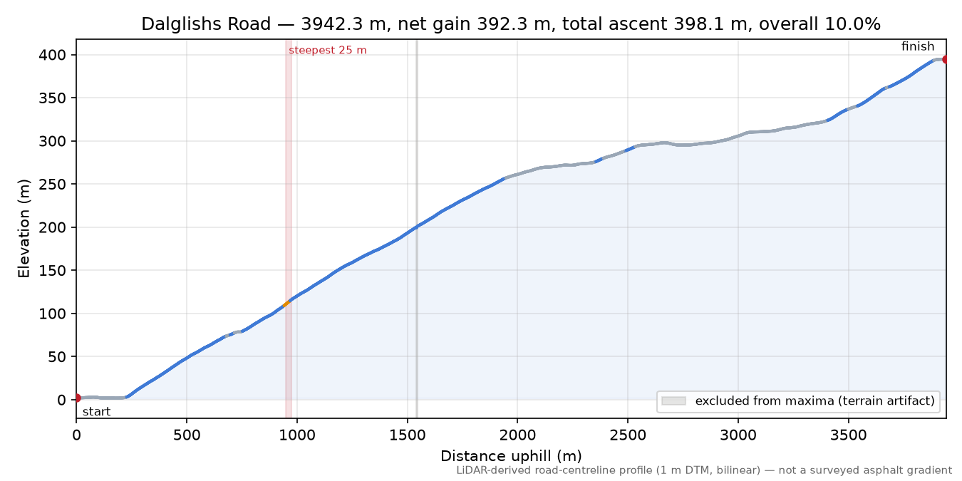 Dalglishs Road elevation profile
