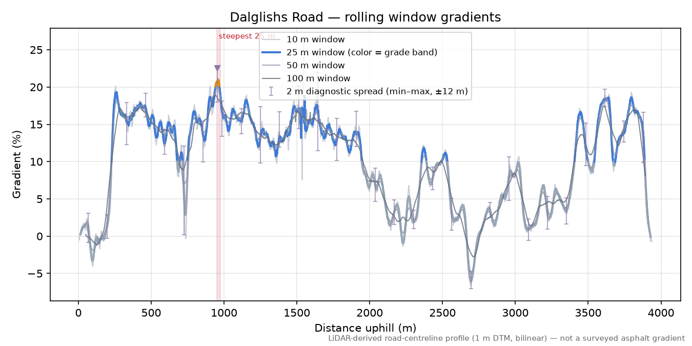 Dalglishs Road rolling gradient profile