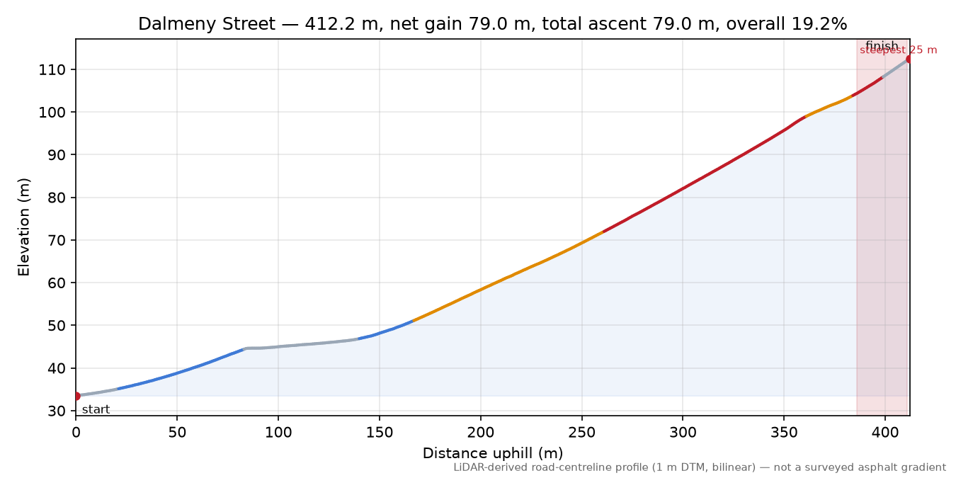 Dalmeny Street elevation profile