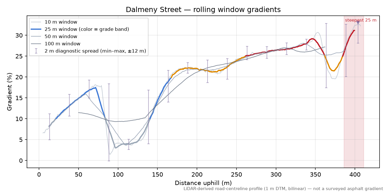 Dalmeny Street rolling gradient profile