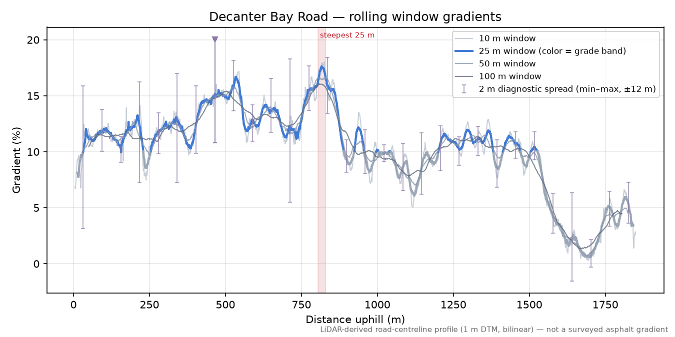 Decanter Bay Road rolling gradient profile