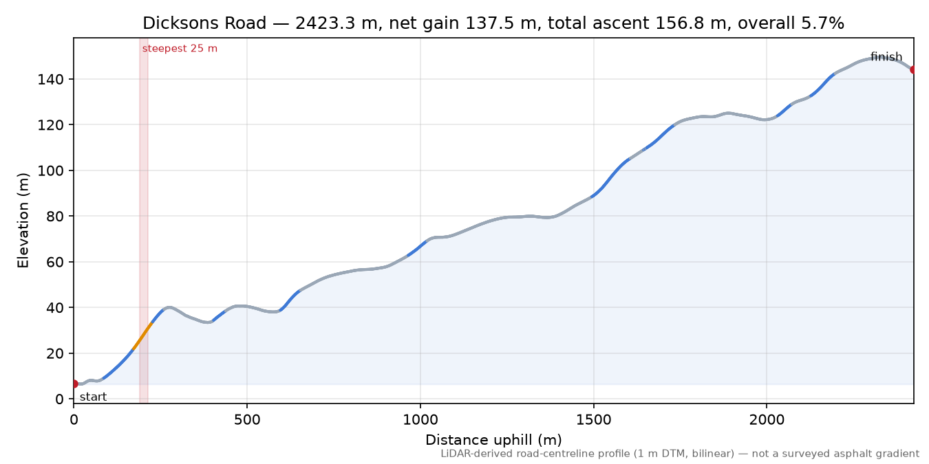 Dicksons Road elevation profile