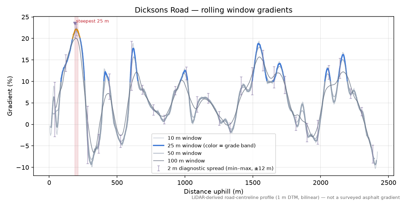 Dicksons Road rolling gradient profile