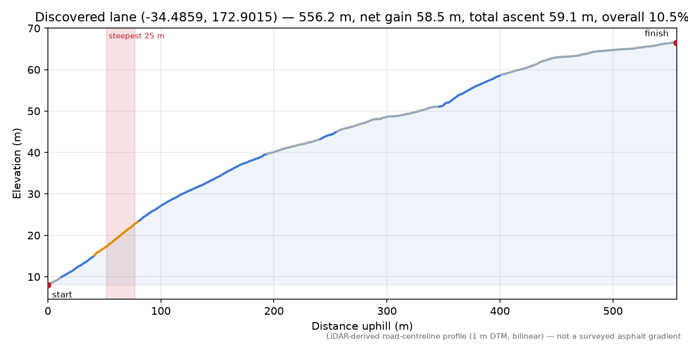 Discovered lane (-34.4859, 172.9015) elevation profile
