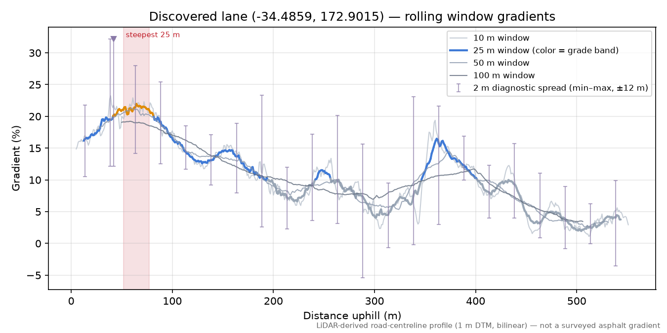 Discovered lane (-34.4859, 172.9015) rolling gradient profile