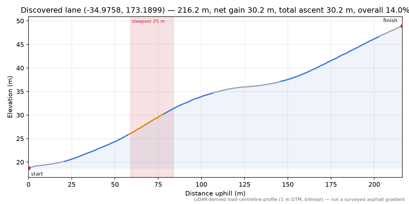 Discovered lane (-34.9758, 173.1899) elevation profile