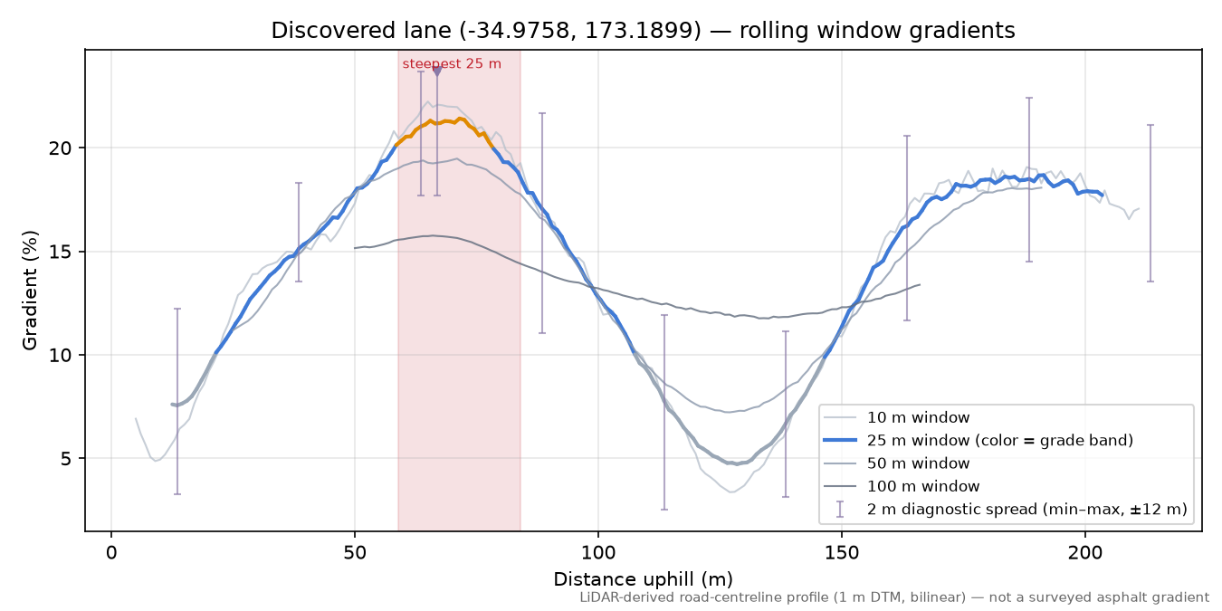 Discovered lane (-34.9758, 173.1899) rolling gradient profile