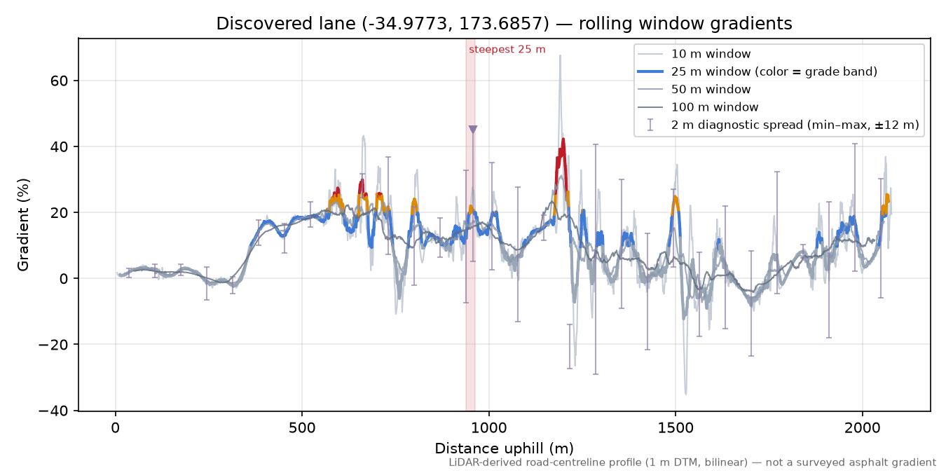 Discovered lane (-34.9773, 173.6857) rolling gradient profile