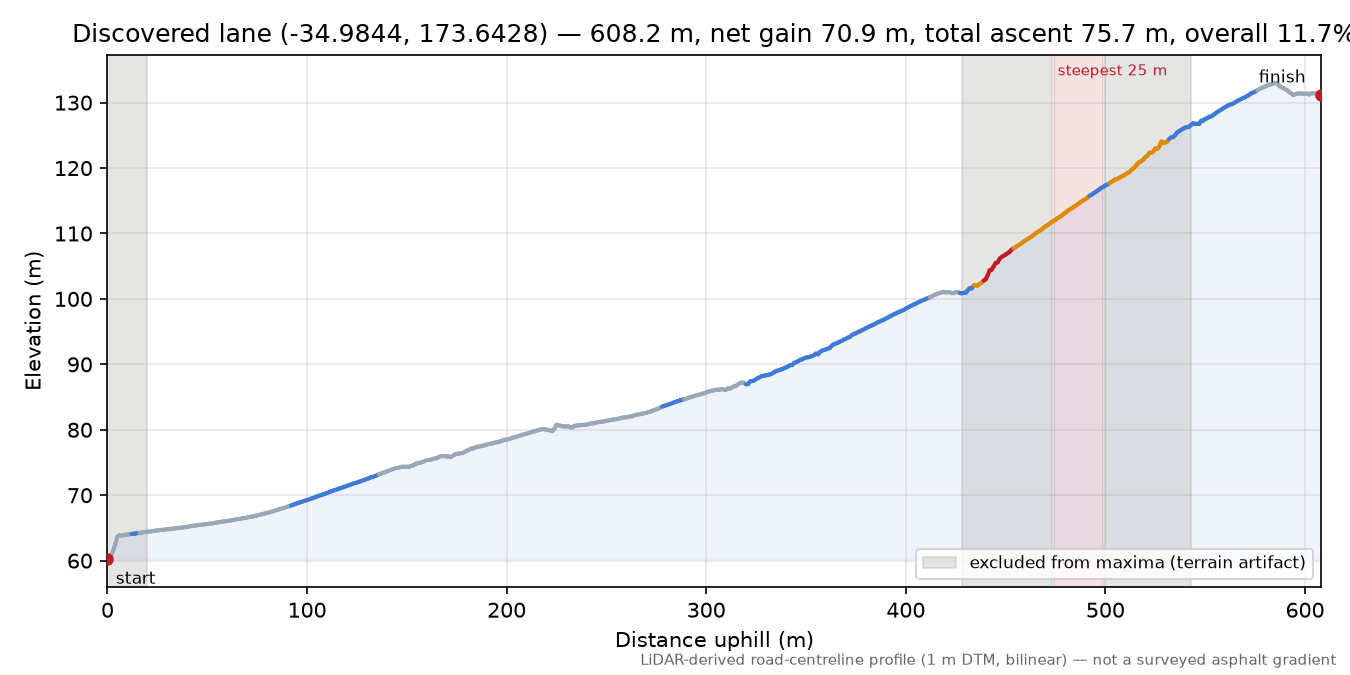 Discovered lane (-34.9844, 173.6428) elevation profile