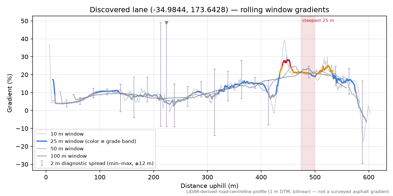 Discovered lane (-34.9844, 173.6428) rolling gradient profile