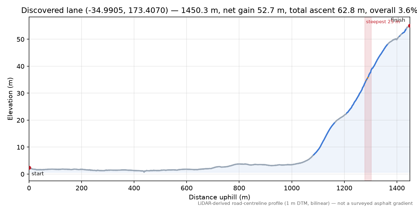 Discovered lane (-34.9905, 173.4070) elevation profile