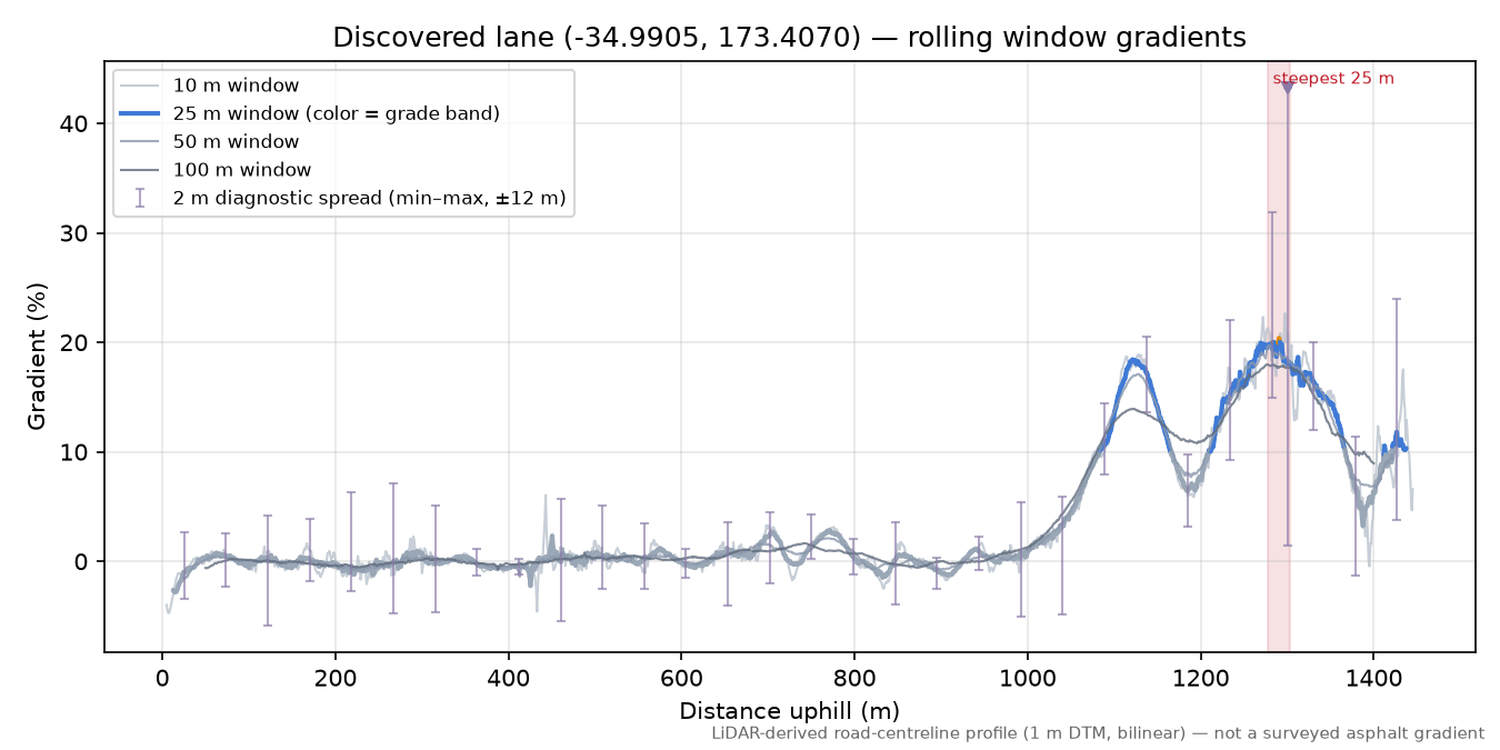 Discovered lane (-34.9905, 173.4070) rolling gradient profile