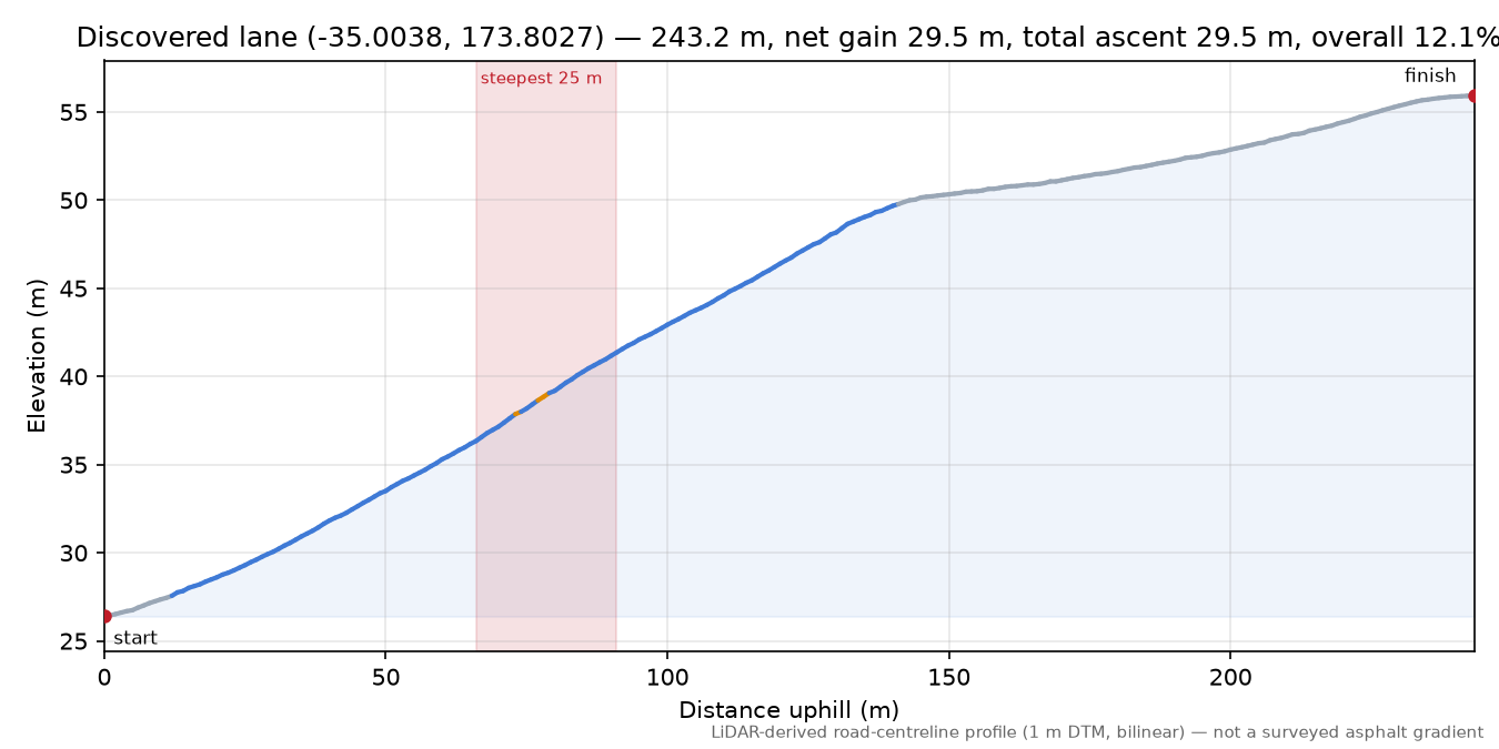 Discovered lane (-35.0038, 173.8027) elevation profile