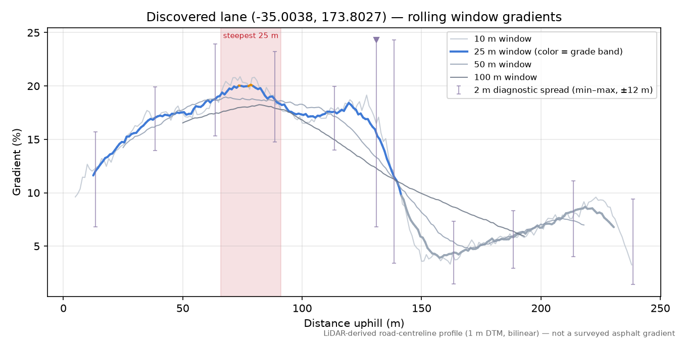Discovered lane (-35.0038, 173.8027) rolling gradient profile