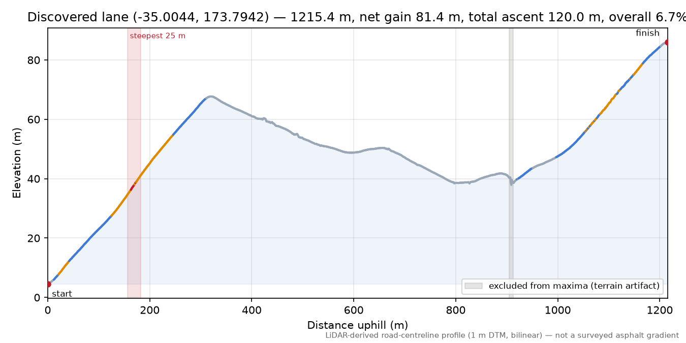 Discovered lane (-35.0044, 173.7942) elevation profile