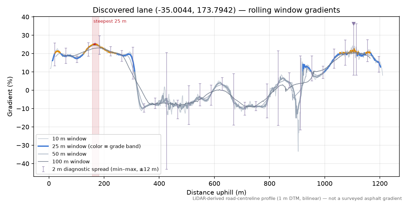 Discovered lane (-35.0044, 173.7942) rolling gradient profile