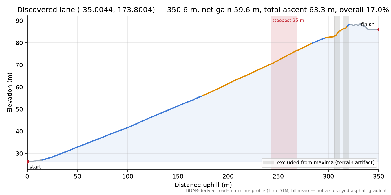 Discovered lane (-35.0044, 173.8004) elevation profile