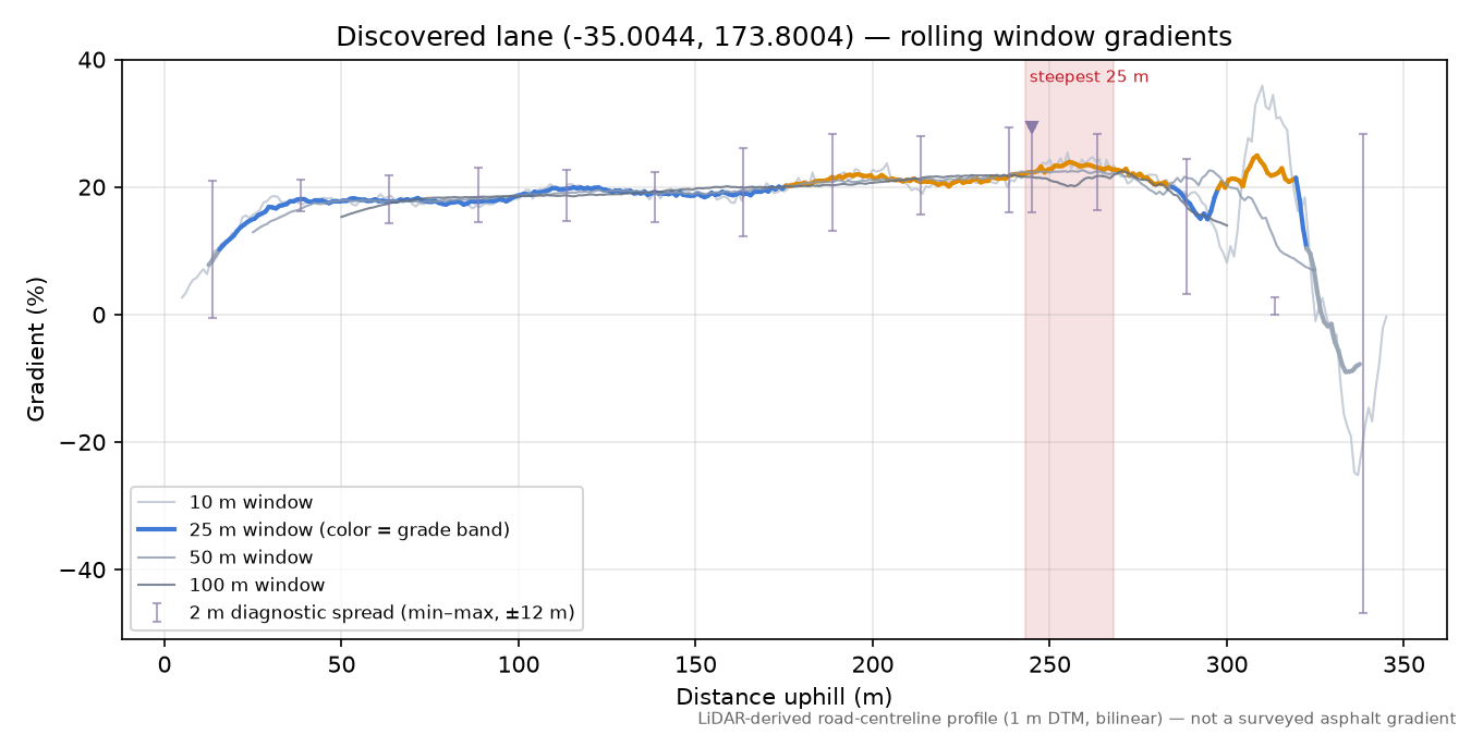 Discovered lane (-35.0044, 173.8004) rolling gradient profile